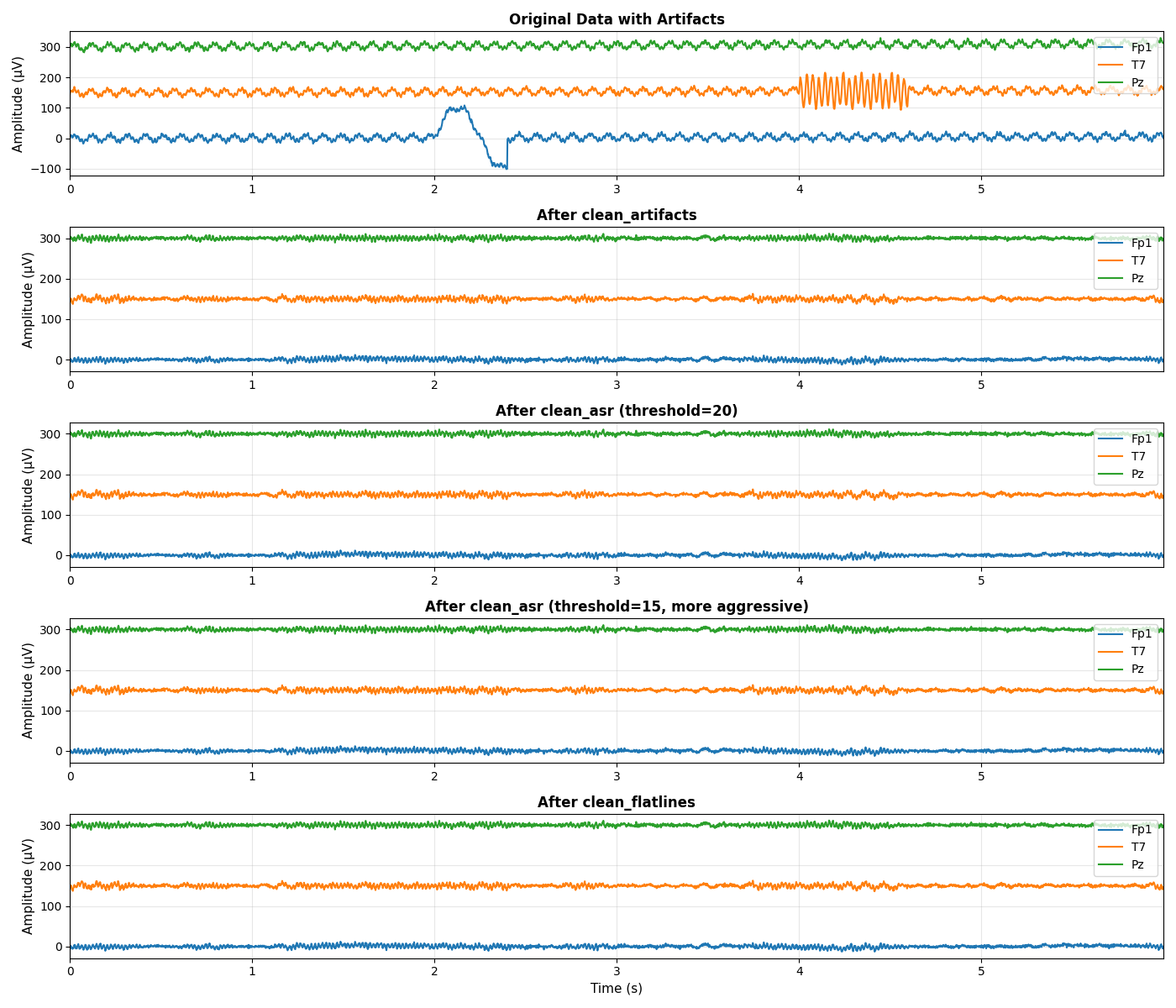 Original Data with Artifacts, After clean_artifacts, After clean_asr (threshold=20), After clean_asr (threshold=15, more aggressive), After clean_flatlines