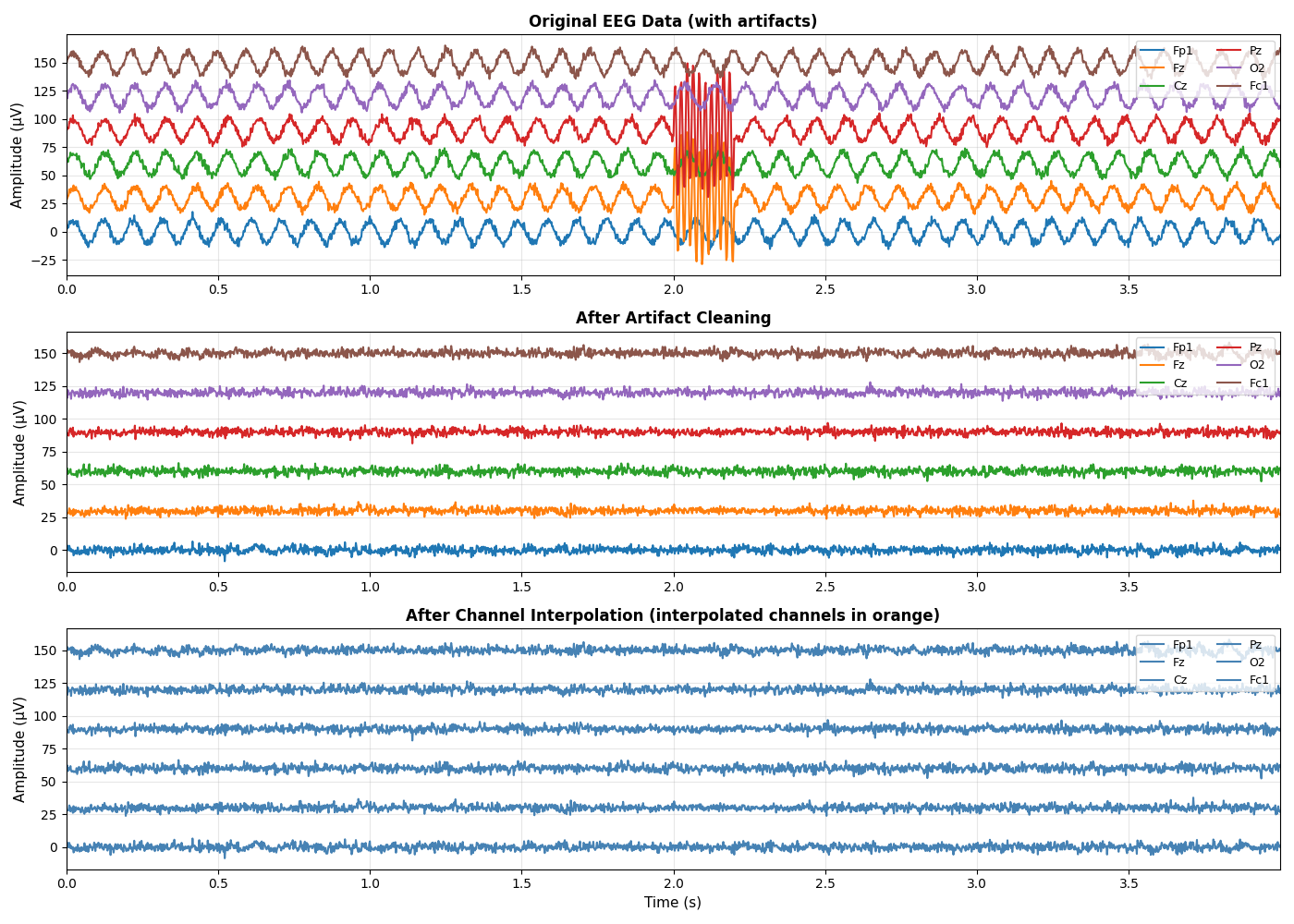 Original EEG Data (with artifacts), After Artifact Cleaning, After Channel Interpolation (interpolated channels in orange)