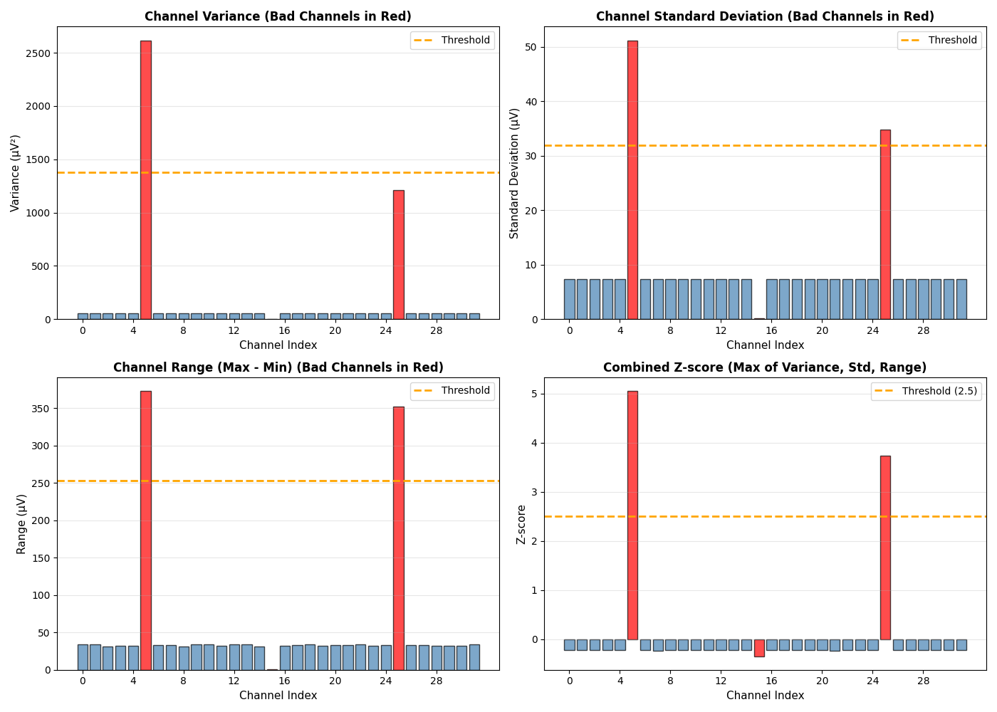 Channel Variance (Bad Channels in Red), Channel Standard Deviation (Bad Channels in Red), Channel Range (Max - Min) (Bad Channels in Red), Combined Z-score (Max of Variance, Std, Range)