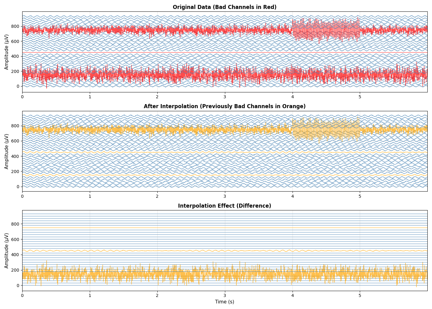 Original Data (Bad Channels in Red), After Interpolation (Previously Bad Channels in Orange), Interpolation Effect (Difference)