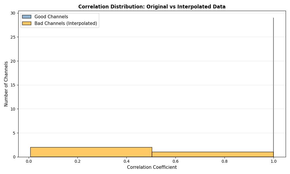 Correlation Distribution: Original vs Interpolated Data