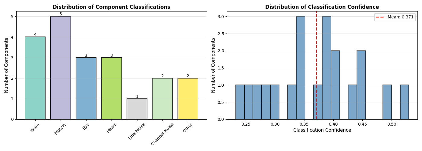 Distribution of Component Classifications, Distribution of Classification Confidence